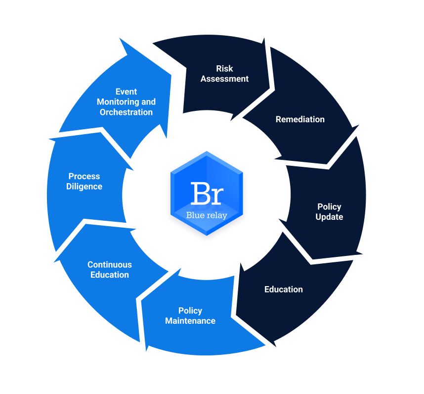 HIPAA Compliance Automation Lifecycle.