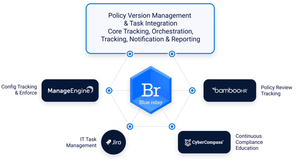 Blue Relay Orchestrating the HIPAA Compliance Program